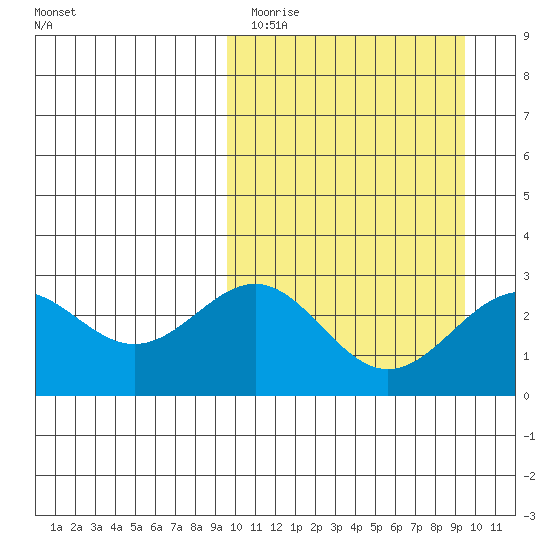 Shemya Island tide chart for Monday, March 15, 2021