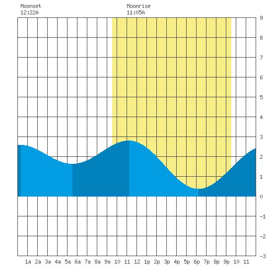 Shemya Island tide chart for Tuesday, March 16, 2021