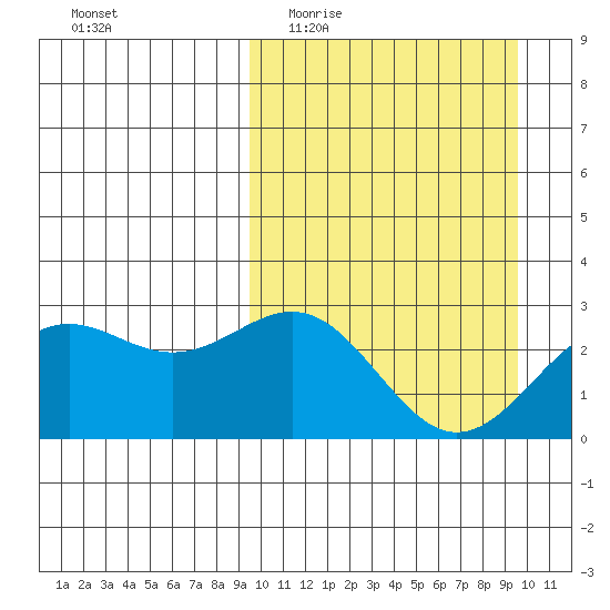 Shemya Island tide chart for Wednesday, March 17, 2021