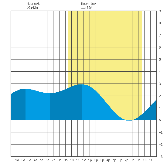 Shemya Island tide chart for Thursday, March 18, 2021