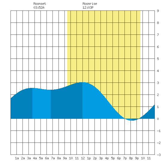 Shemya Island tide chart for Friday, March 19, 2021