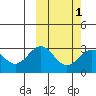 Shemya Island tide chart for Monday, March 1, 2021