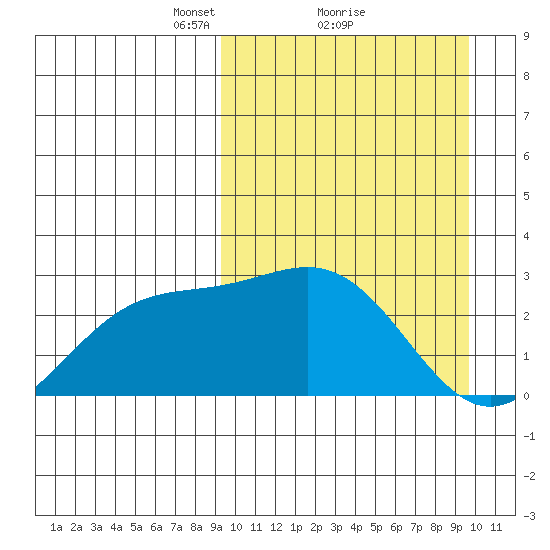 Shemya Island tide chart for Monday, March 22, 2021