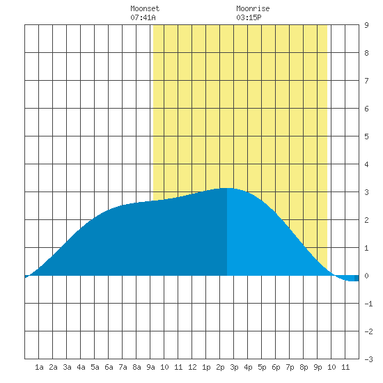 Shemya Island tide chart for Tuesday, March 23, 2021