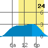 Shemya Island tide chart for Wednesday, March 24, 2021