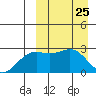 Shemya Island tide chart for Thursday, March 25, 2021