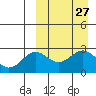Shemya Island tide chart for Saturday, March 27, 2021