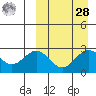 Shemya Island tide chart for Sunday, March 28, 2021