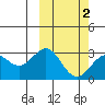 Shemya Island tide chart for Tuesday, March 2, 2021