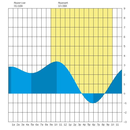 Shemya Island tide chart for Wednesday, March 31, 2021