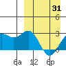 Shemya Island tide chart for Wednesday, March 31, 2021