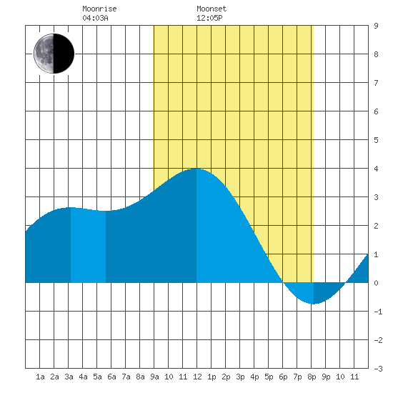 Shemya Island tide chart for Friday, March 5, 2021