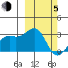 Shemya Island tide chart for Friday, March 5, 2021
