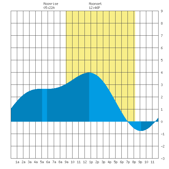 Shemya Island tide chart for Saturday, March 6, 2021