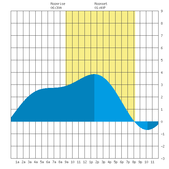 Shemya Island tide chart for Sunday, March 7, 2021