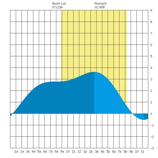 Shemya Island tide chart for Monday, March 8, 2021
