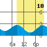 Shemya Island tide chart for Saturday, April 10, 2021