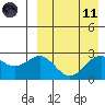 Shemya Island tide chart for Sunday, April 11, 2021