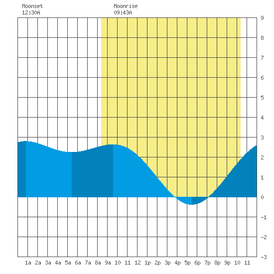 Shemya Island tide chart for Wednesday, April 14, 2021