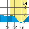 Shemya Island tide chart for Wednesday, April 14, 2021