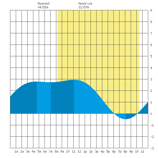 Shemya Island tide chart for Sunday, April 18, 2021