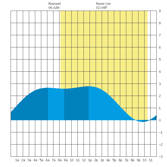 Shemya Island tide chart for Tuesday, April 20, 2021