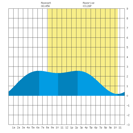 Shemya Island tide chart for Wednesday, April 21, 2021