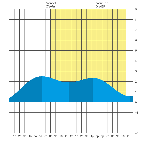 Shemya Island tide chart for Thursday, April 22, 2021