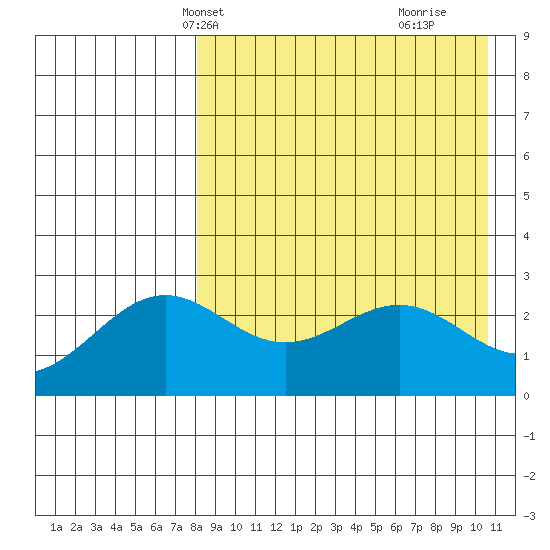 Shemya Island tide chart for Friday, April 23, 2021