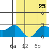 Shemya Island tide chart for Sunday, April 25, 2021