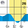 Shemya Island tide chart for Monday, April 26, 2021