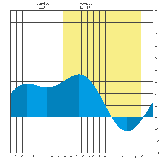 Shemya Island tide chart for Friday, April 2, 2021