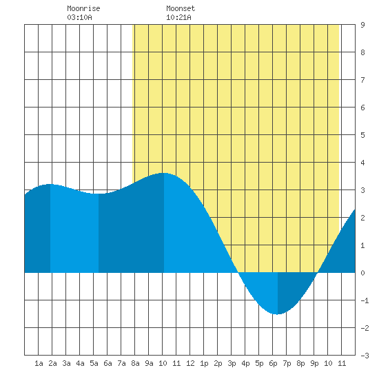 Shemya Island tide chart for Friday, April 30, 2021