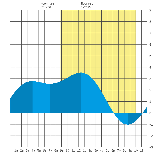 Shemya Island tide chart for Saturday, April 3, 2021
