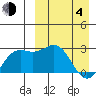 Shemya Island tide chart for Sunday, April 4, 2021