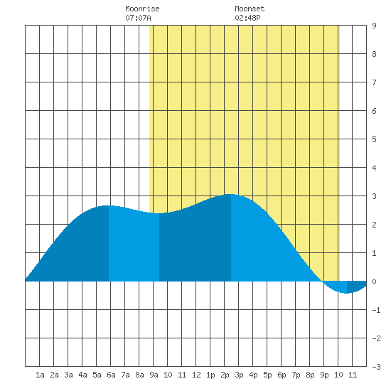 Shemya Island tide chart for Monday, April 5, 2021