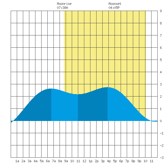 Shemya Island tide chart for Tuesday, April 6, 2021