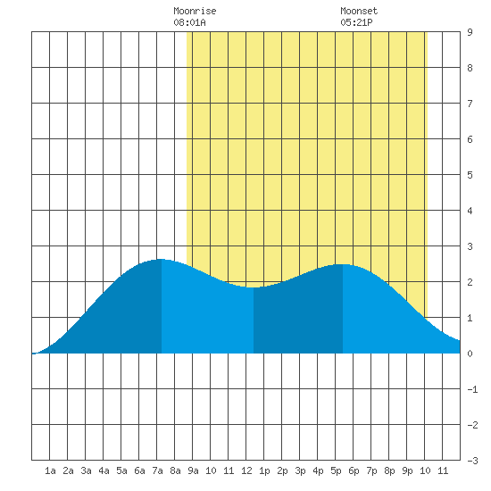 Shemya Island tide chart for Wednesday, April 7, 2021