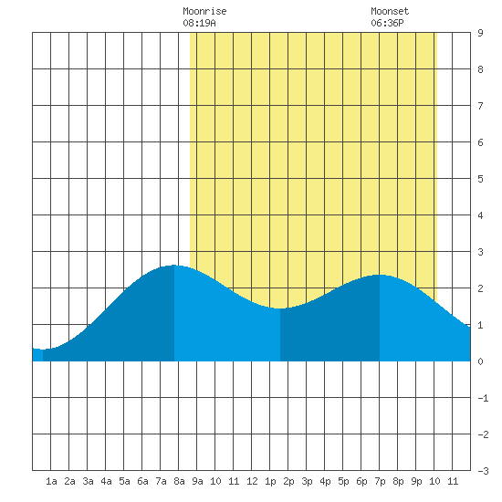 Shemya Island tide chart for Thursday, April 8, 2021