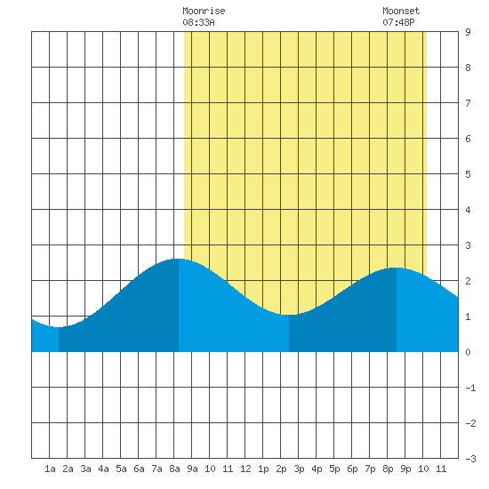 Shemya Island tide chart for Friday, April 9, 2021