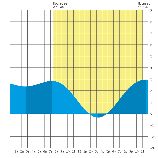 Shemya Island tide chart for Monday, May 10, 2021