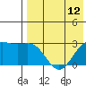 Shemya Island tide chart for Wednesday, May 12, 2021