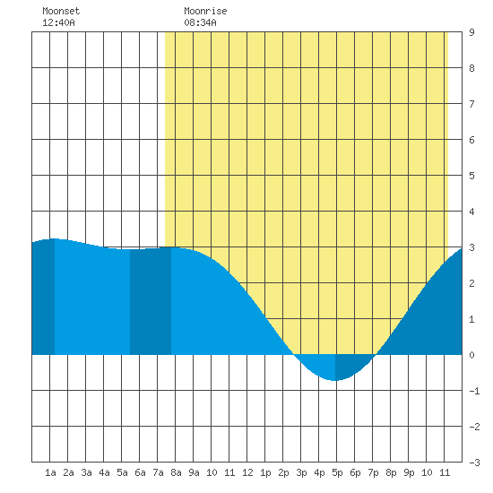 Shemya Island tide chart for Thursday, May 13, 2021