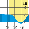 Shemya Island tide chart for Thursday, May 13, 2021