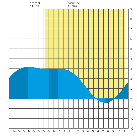 Shemya Island tide chart for Monday, May 17, 2021