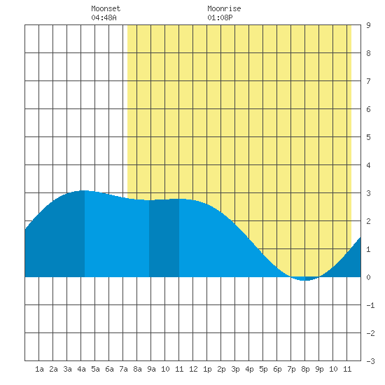 Shemya Island tide chart for Tuesday, May 18, 2021