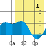 Shemya Island tide chart for Saturday, May 1, 2021