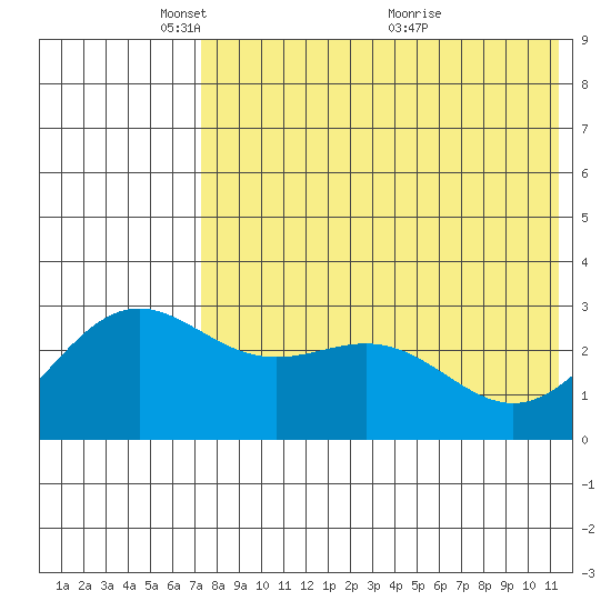 Shemya Island tide chart for Thursday, May 20, 2021