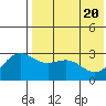 Shemya Island tide chart for Thursday, May 20, 2021