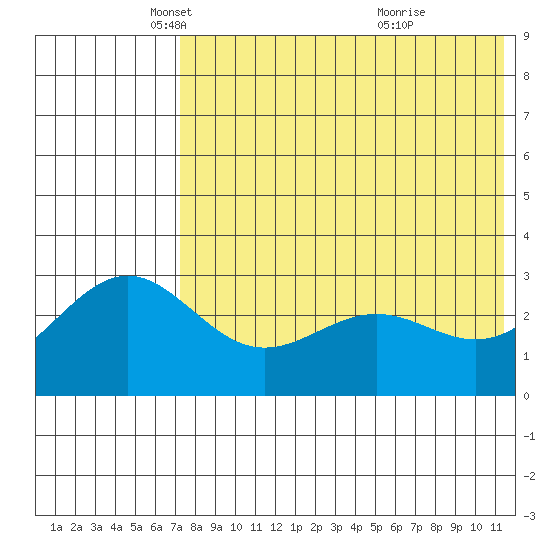 Shemya Island tide chart for Friday, May 21, 2021